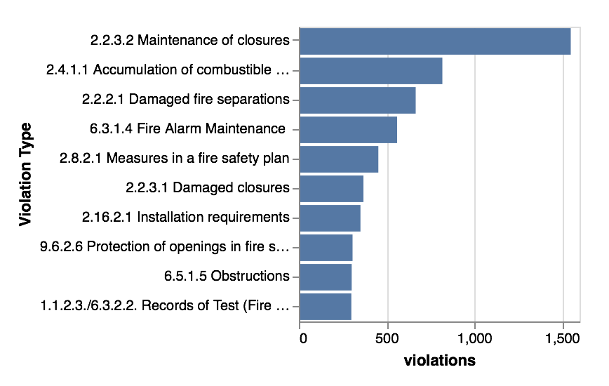 Toronto High Rise Building inspection • Civic Open Data